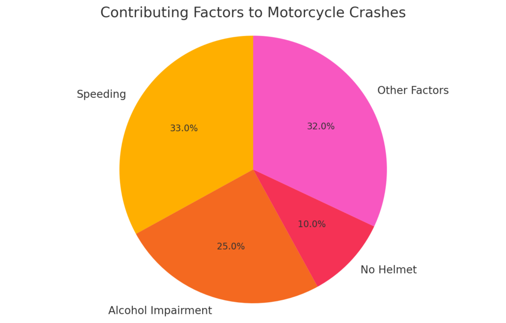 Contributing Factors to Motorcycle Crashes