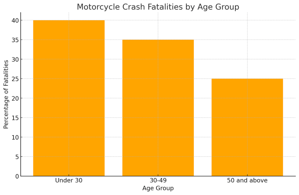 Motorcycle Crash Fatalities by Age Group