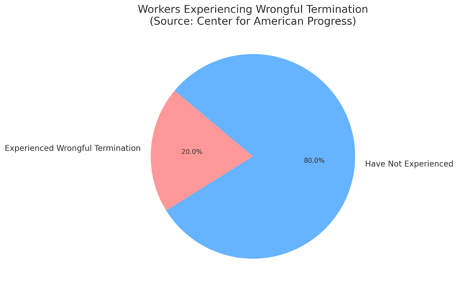 Workers Experiencing Wrongful Termination